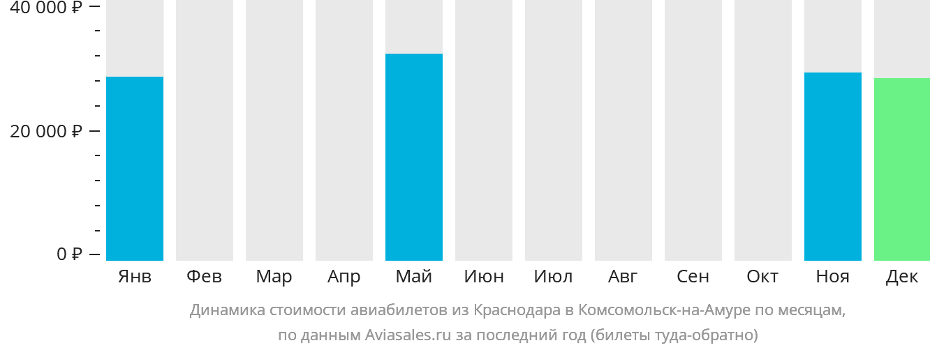 Динамика стоимости авиабилетов из Краснодара в Комсомольск-на-Амуре по месяцам