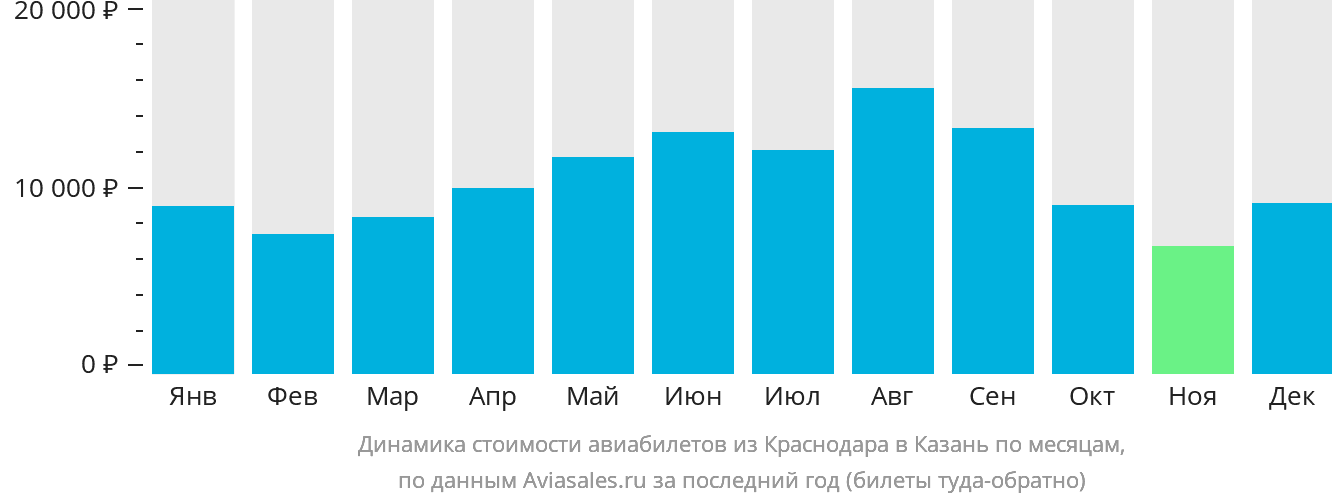 Динамика стоимости авиабилетов из Краснодара в Казань по месяцам