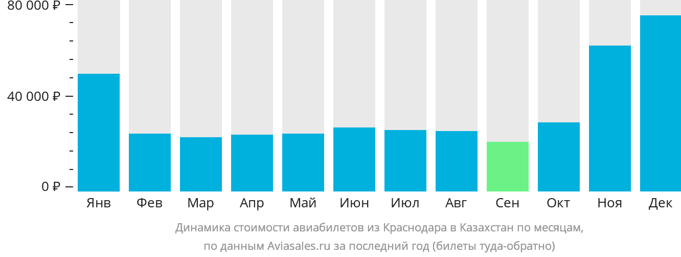 Динамика стоимости авиабилетов из Краснодара в Казахстан по месяцам