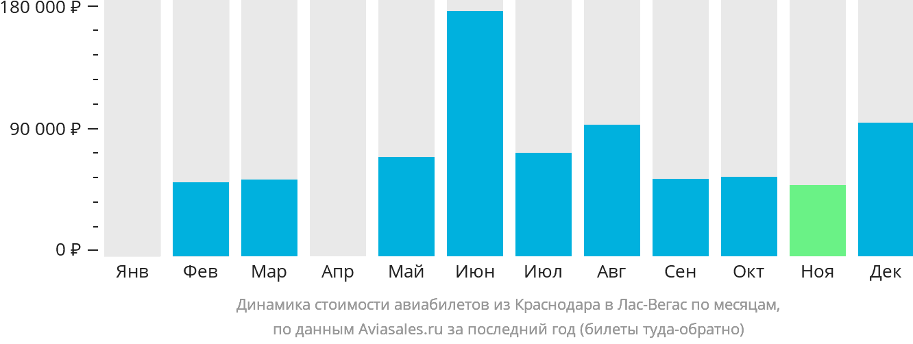 Динамика стоимости авиабилетов из Краснодара в Лас-Вегас по месяцам