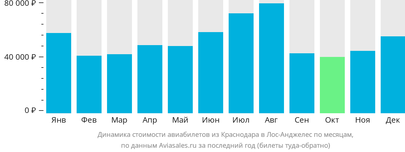 Динамика стоимости авиабилетов из Краснодара в Лос-Анджелес по месяцам
