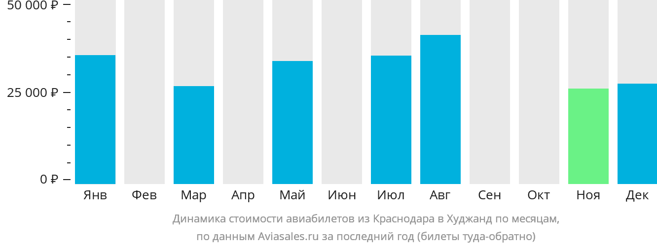 Динамика стоимости авиабилетов из Краснодара в Худжанд по месяцам