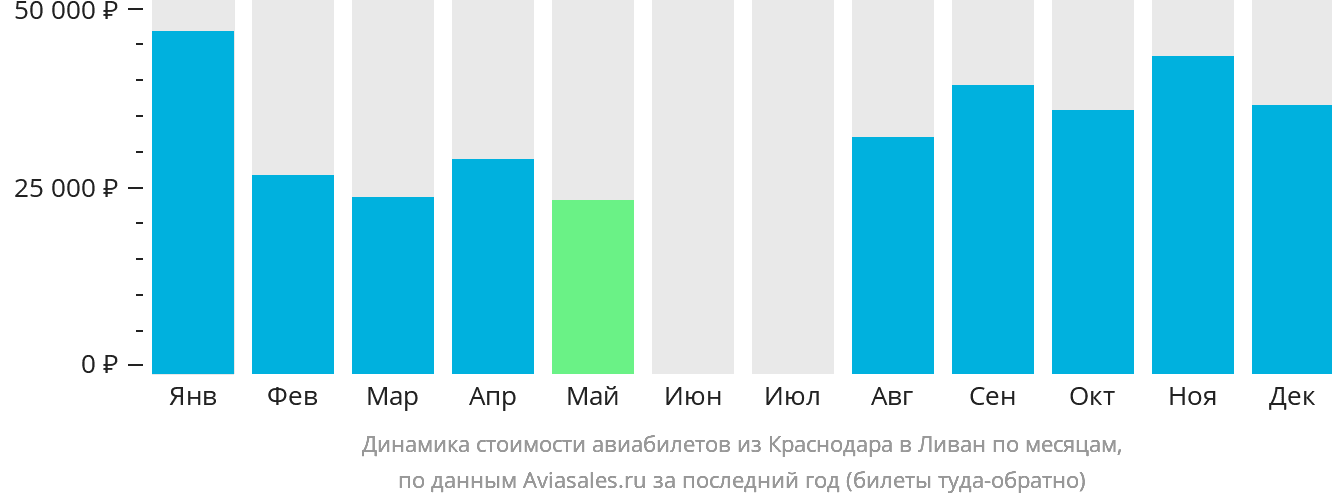 Динамика стоимости авиабилетов из Краснодара в Ливан по месяцам