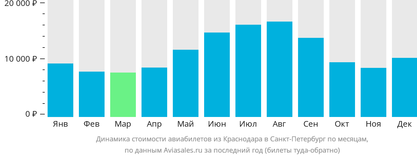 Динамика стоимости авиабилетов из Краснодара в Санкт-Петербург по месяцам