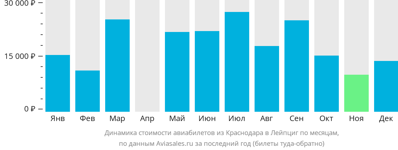 Динамика стоимости авиабилетов из Краснодара в Лейпциг по месяцам