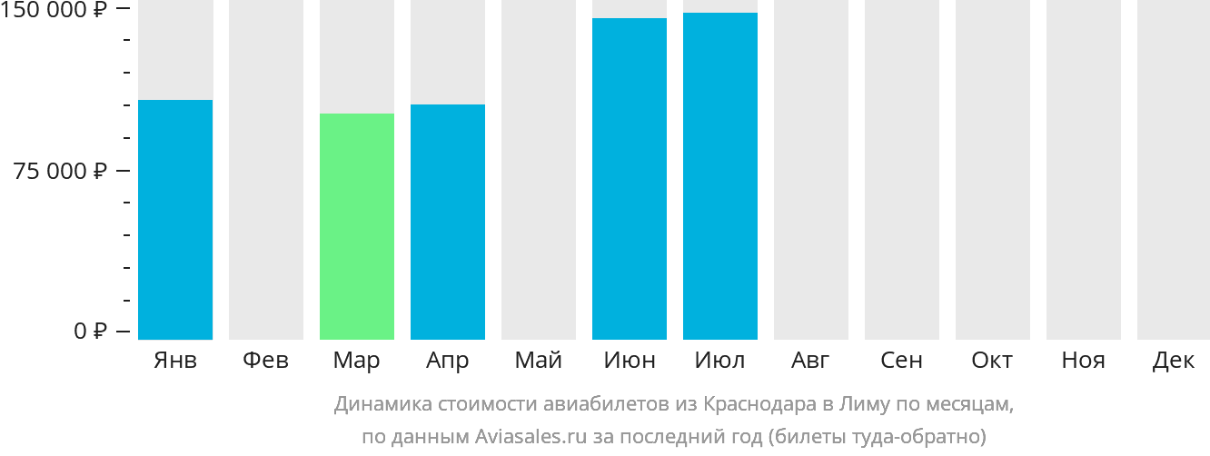 Динамика стоимости авиабилетов из Краснодара в Лиму по месяцам