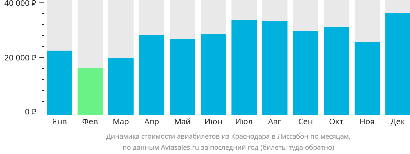 Динамика стоимости авиабилетов из Краснодара в Лиссабон по месяцам