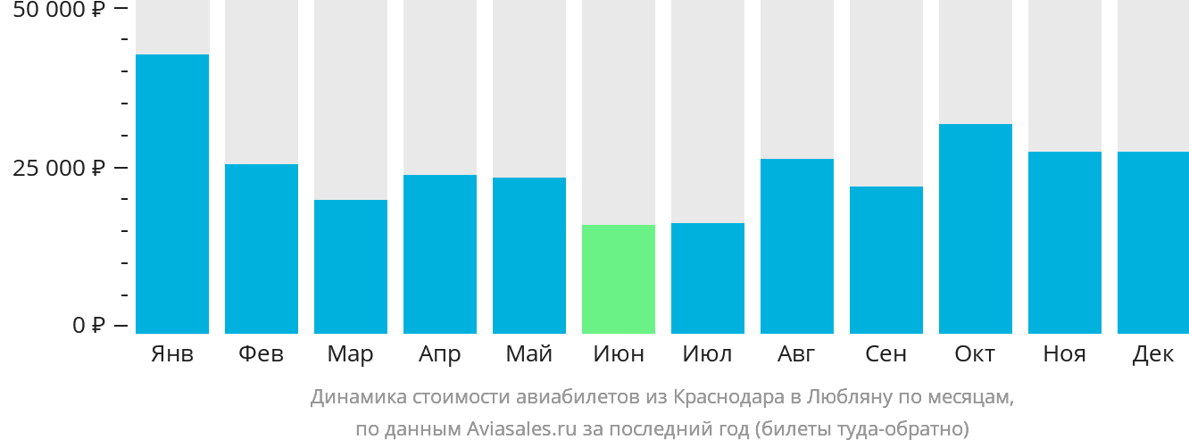 Динамика стоимости авиабилетов из Краснодара в Любляну по месяцам