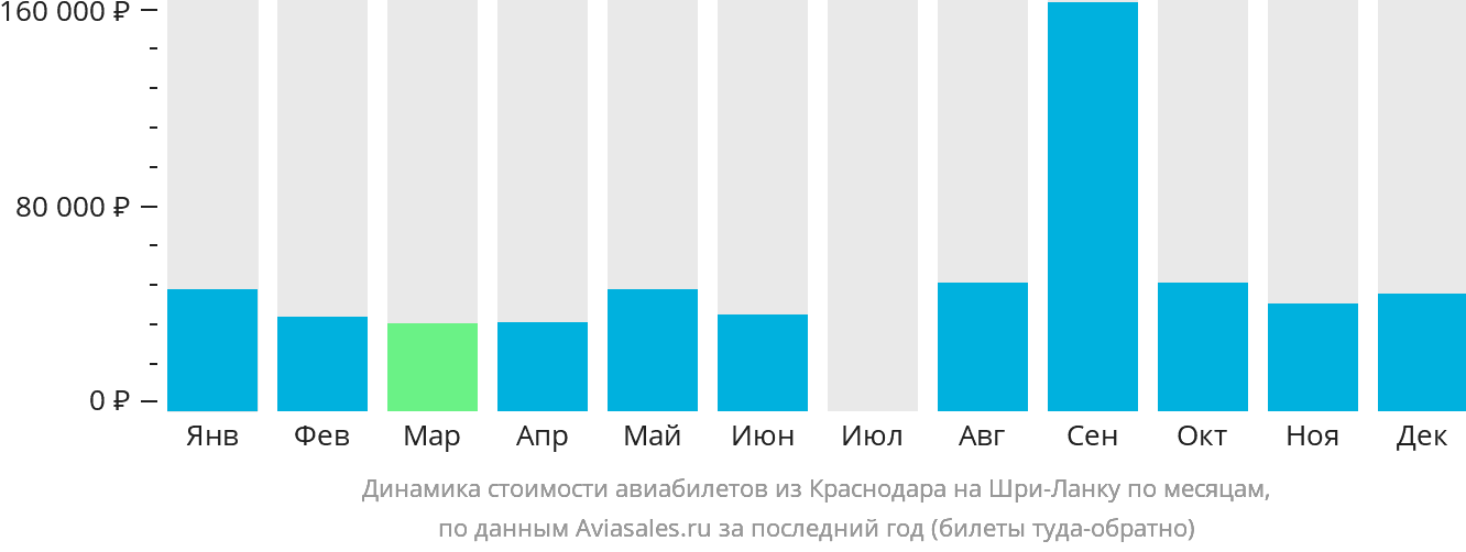 Динамика стоимости авиабилетов из Краснодара на Шри-Ланку по месяцам