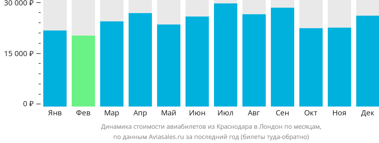 Динамика стоимости авиабилетов из Краснодара в Лондон по месяцам