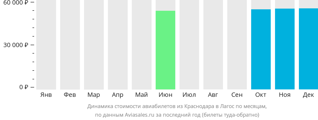Динамика стоимости авиабилетов из Краснодара в Лагос по месяцам
