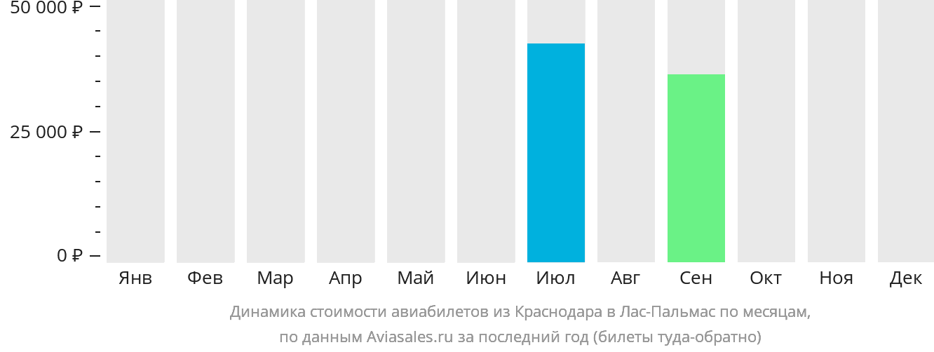 Динамика стоимости авиабилетов из Краснодара в Лас-Пальмас по месяцам