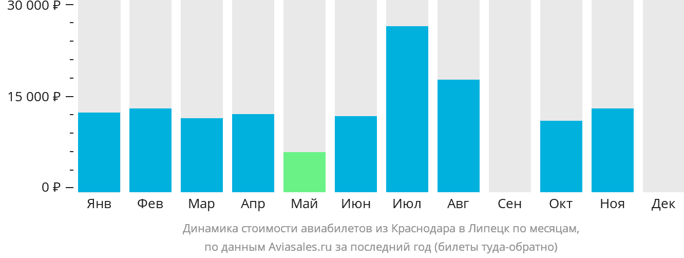Динамика стоимости авиабилетов из Краснодара в Липецк по месяцам