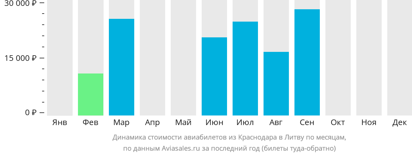 Динамика стоимости авиабилетов из Краснодара в Литву по месяцам
