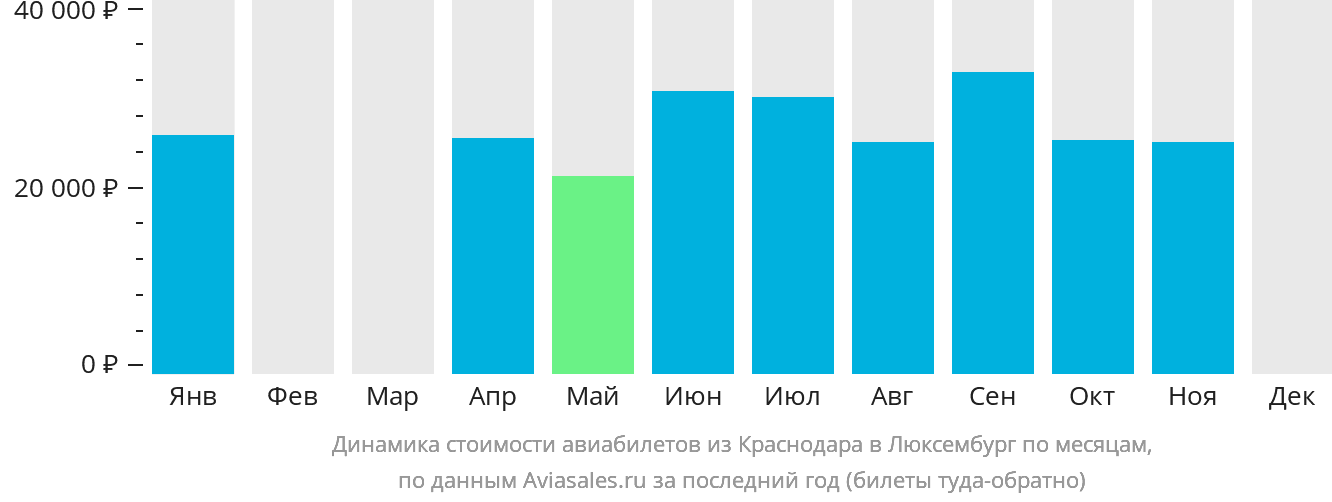 Динамика стоимости авиабилетов из Краснодара в Люксембург по месяцам