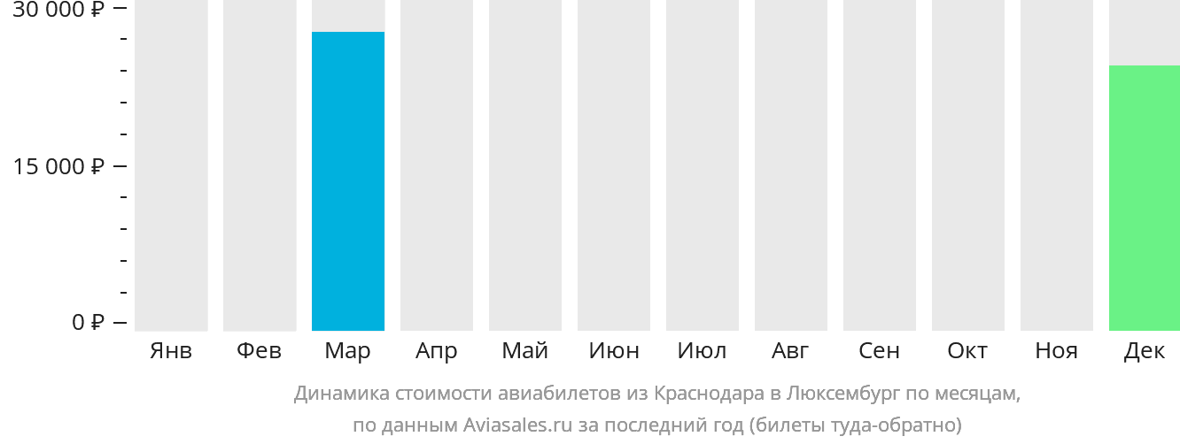 Динамика стоимости авиабилетов из Краснодара в Люксембург по месяцам