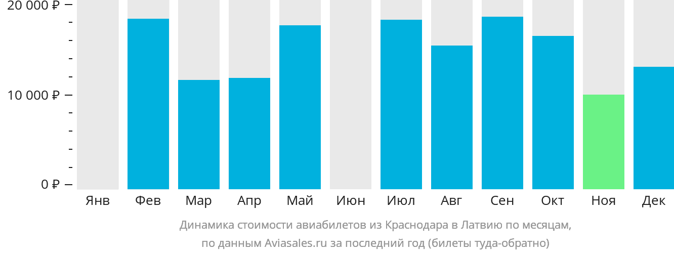 Динамика стоимости авиабилетов из Краснодара в Латвию по месяцам