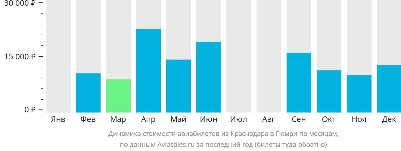 Динамика стоимости авиабилетов из Краснодара в Гюмри по месяцам