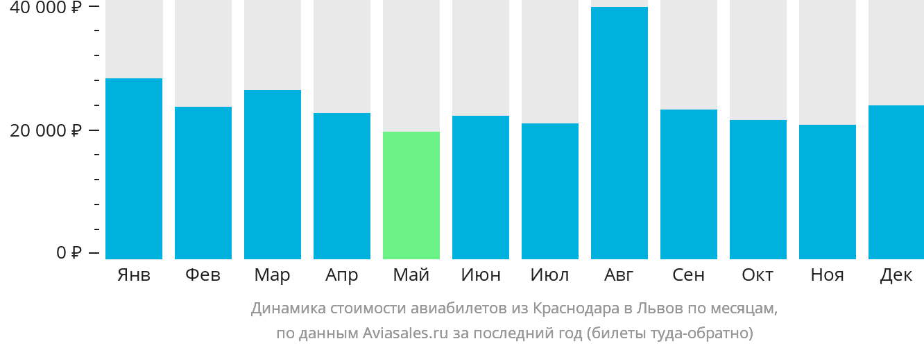 Динамика стоимости авиабилетов из Краснодара в Львов по месяцам