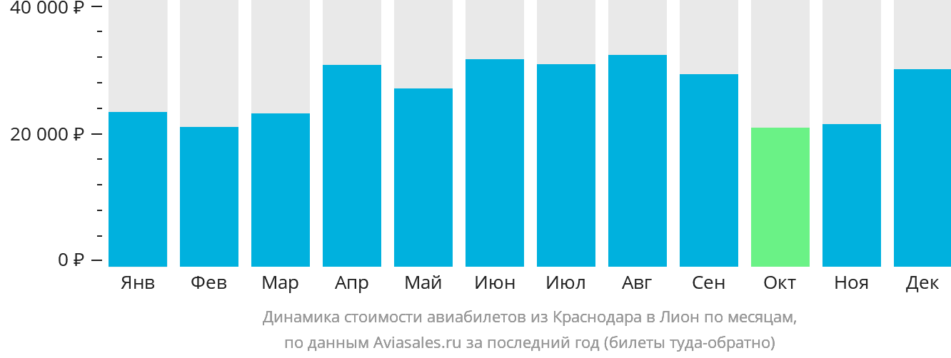 Динамика стоимости авиабилетов из Краснодара в Лион по месяцам