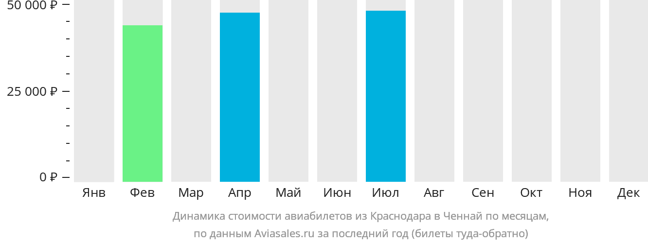 Динамика стоимости авиабилетов из Краснодара в Ченнай по месяцам