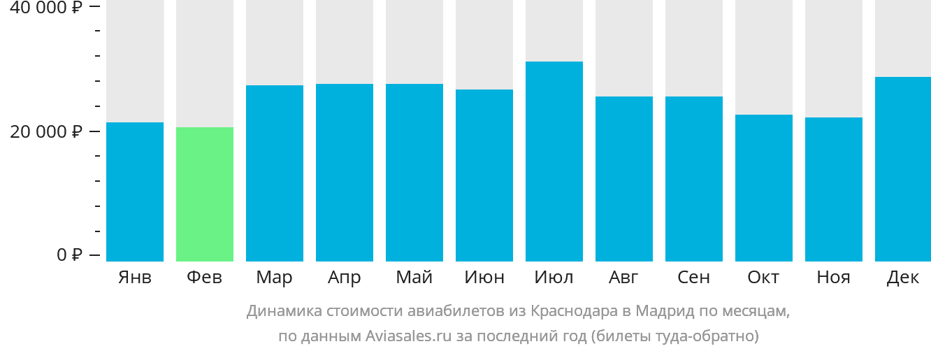 Динамика стоимости авиабилетов из Краснодара в Мадрид по месяцам