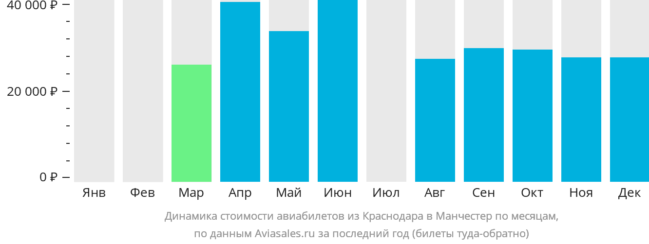 Динамика стоимости авиабилетов из Краснодара в Манчестер по месяцам