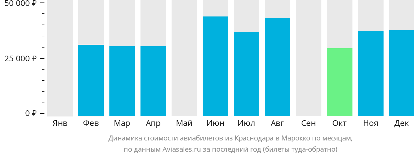 Динамика стоимости авиабилетов из Краснодара в Марокко по месяцам