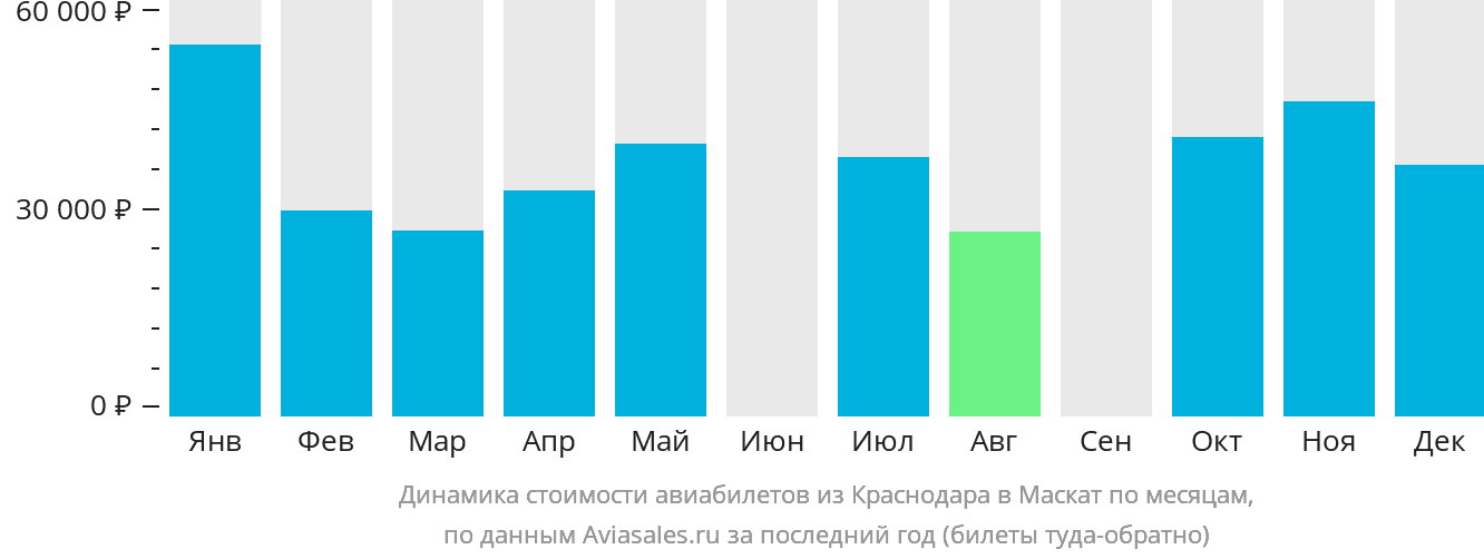 Динамика стоимости авиабилетов из Краснодара в Маскат по месяцам