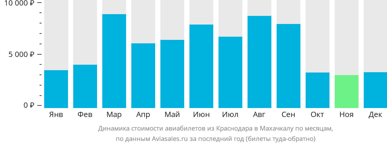 Динамика стоимости авиабилетов из Краснодара в Махачкалу по месяцам