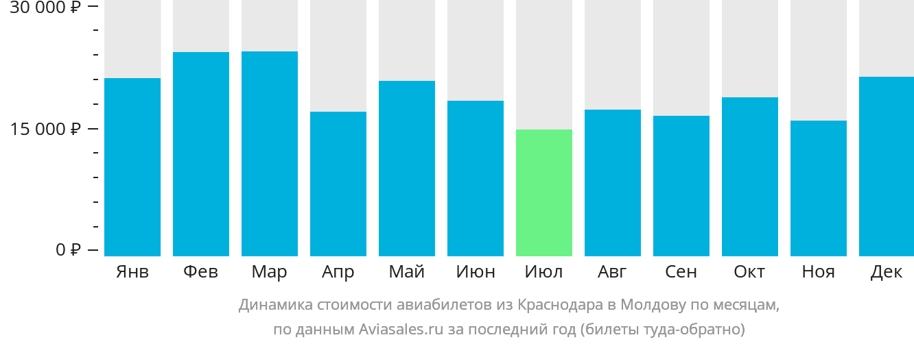 Динамика стоимости авиабилетов из Краснодара в Молдову по месяцам