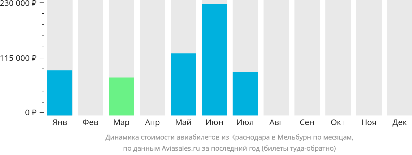 Динамика стоимости авиабилетов из Краснодара в Мельбурн по месяцам