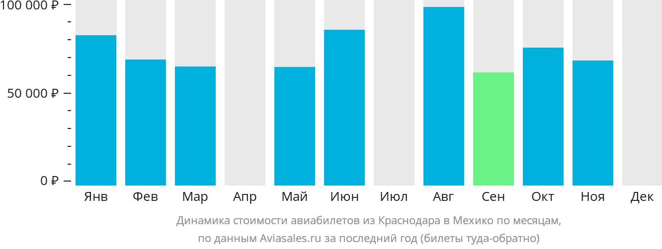 Динамика стоимости авиабилетов из Краснодара в Мехико по месяцам