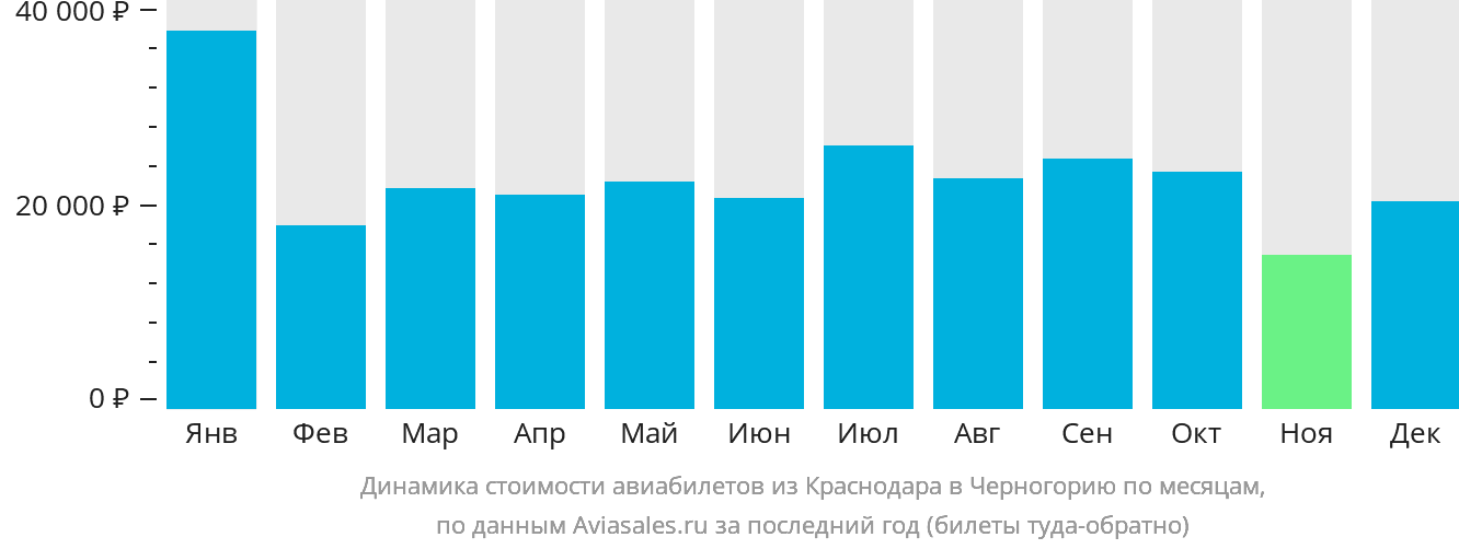 Динамика стоимости авиабилетов из Краснодара в Черногорию по месяцам