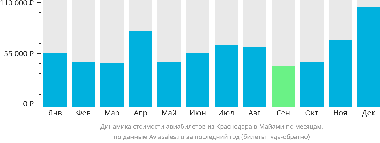 Динамика стоимости авиабилетов из Краснодара в Майами по месяцам