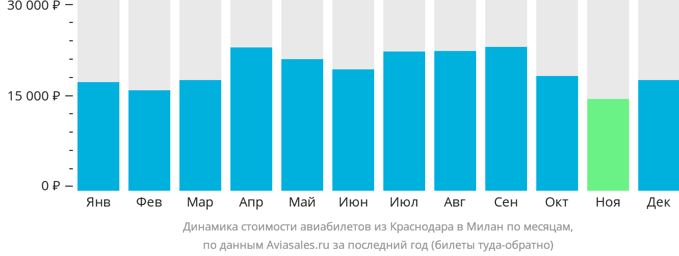 Динамика стоимости авиабилетов из Краснодара в Милан по месяцам