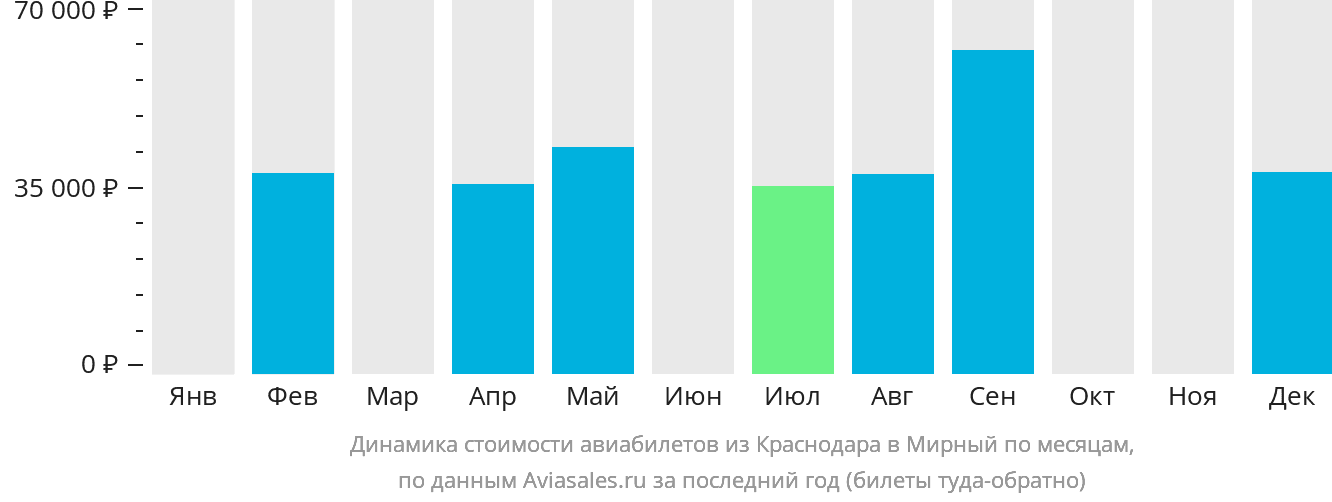 Динамика стоимости авиабилетов из Краснодара в Мирный по месяцам