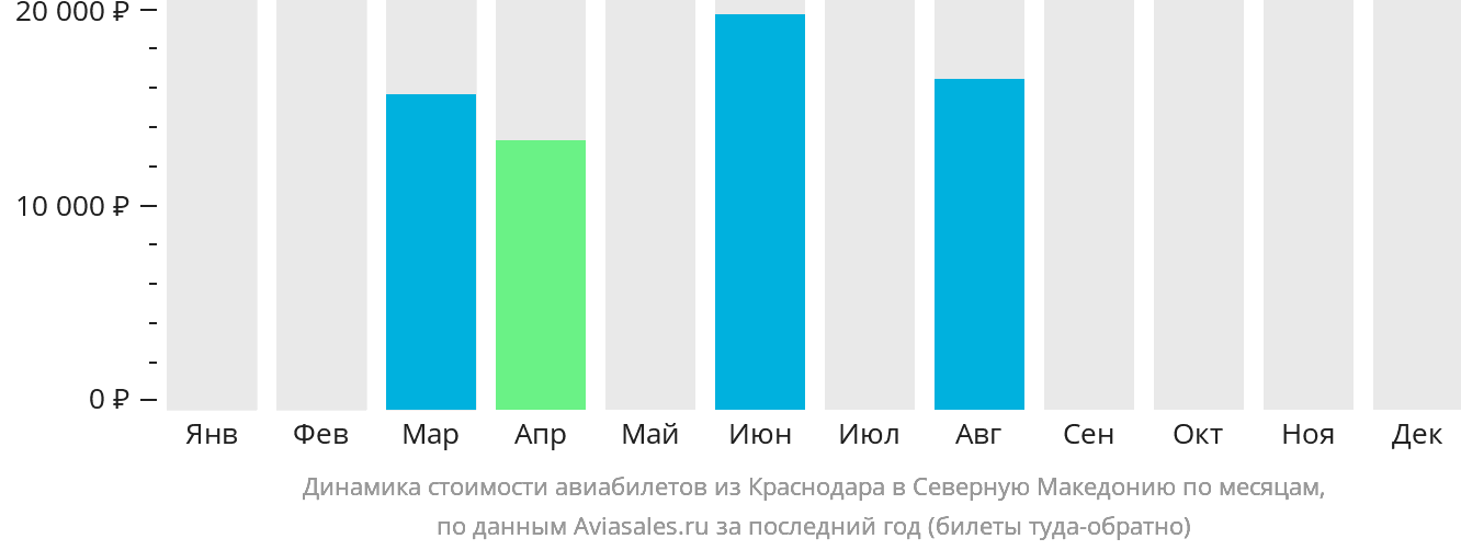 Динамика стоимости авиабилетов из Краснодара в Северную Македонию по месяцам