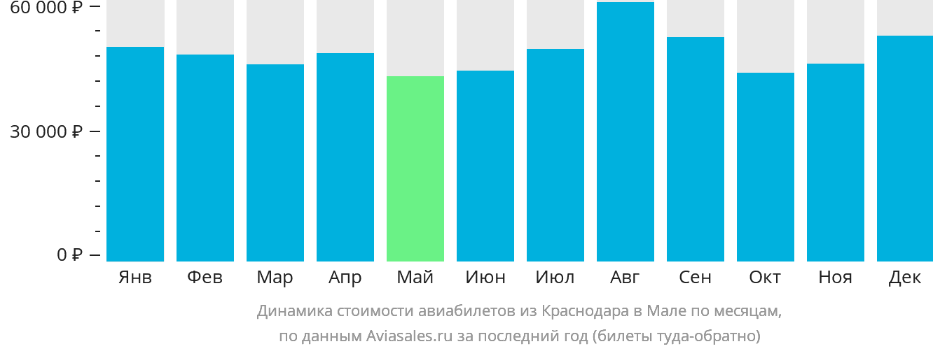 Динамика стоимости авиабилетов из Краснодара в Мале по месяцам