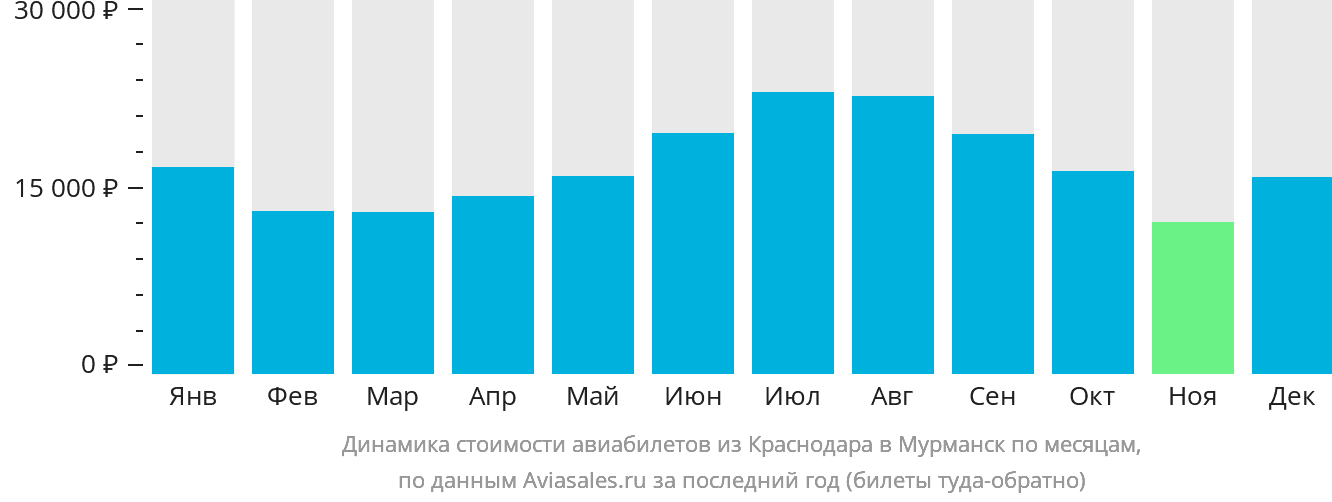 Динамика стоимости авиабилетов из Краснодара в Мурманск по месяцам