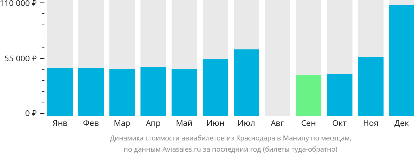 Динамика стоимости авиабилетов из Краснодара в Манилу по месяцам
