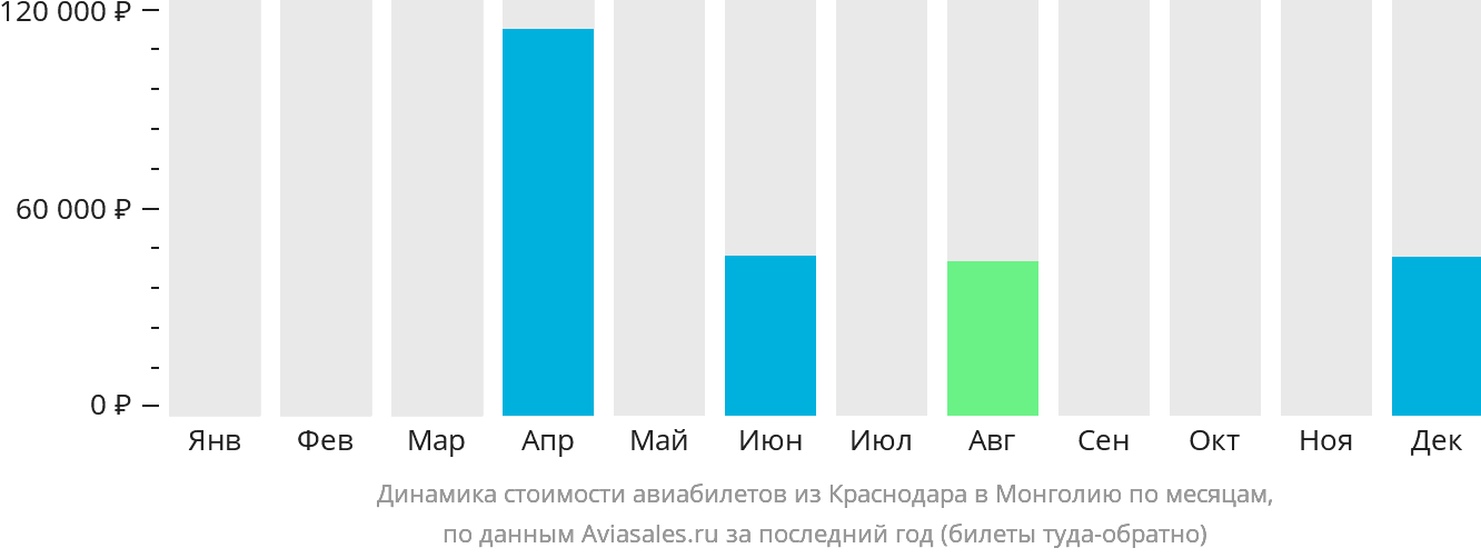 Динамика стоимости авиабилетов из Краснодара в Монголию по месяцам
