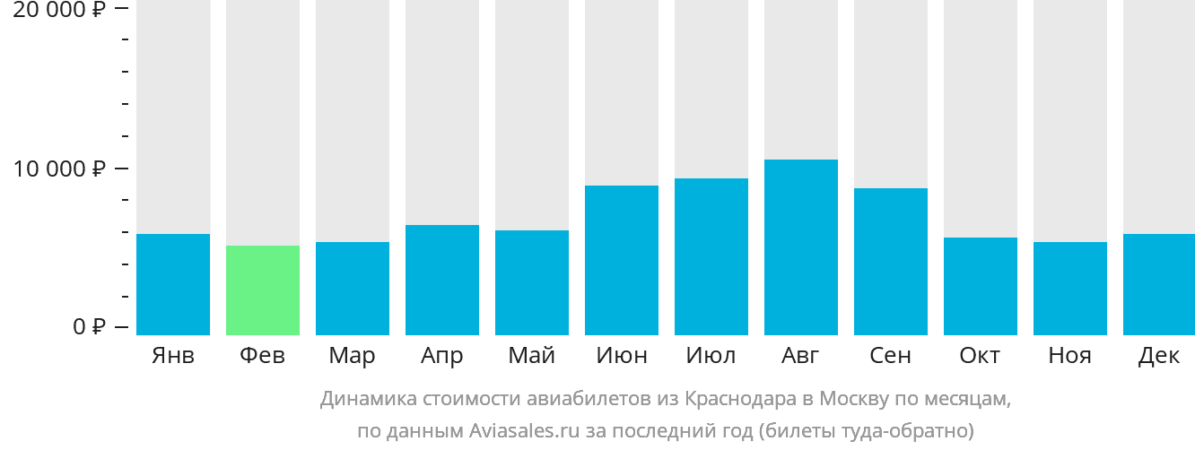 Динамика стоимости авиабилетов из Краснодара в Москву по месяцам