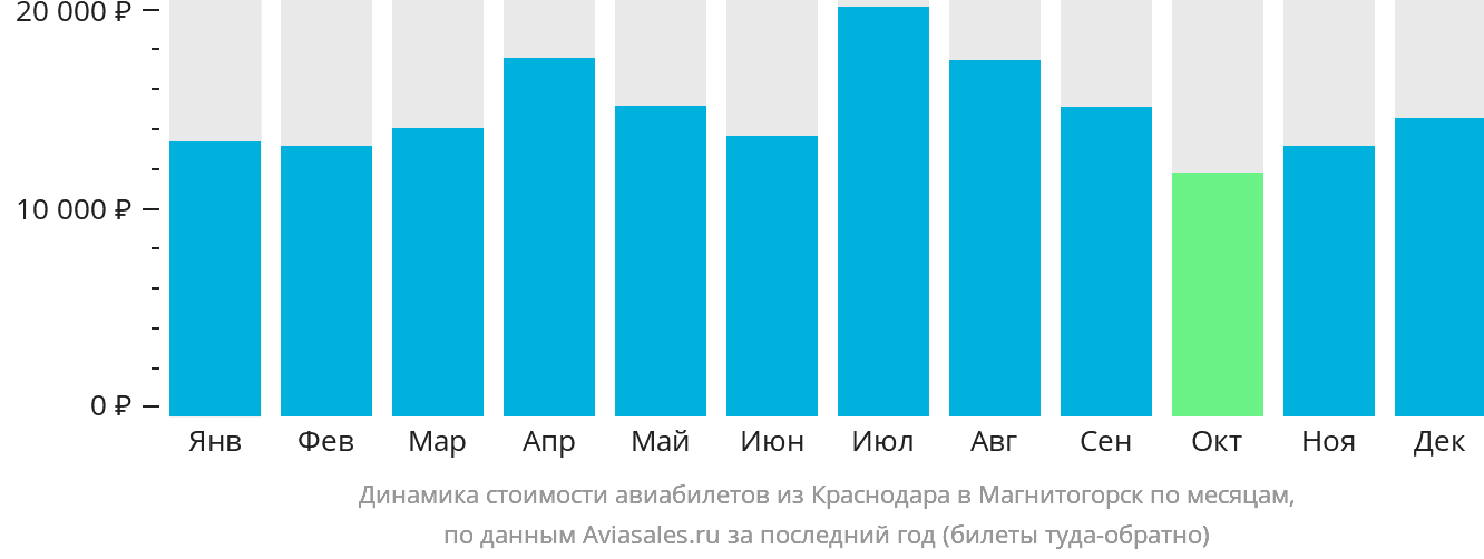 Динамика стоимости авиабилетов из Краснодара в Магнитогорск по месяцам