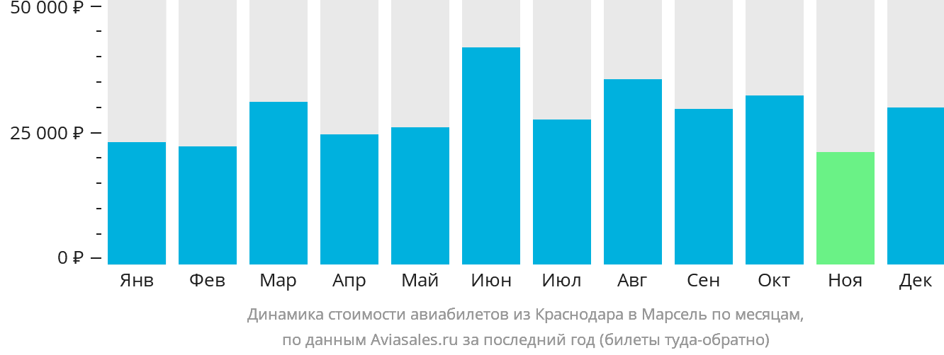 Динамика стоимости авиабилетов из Краснодара в Марсель по месяцам