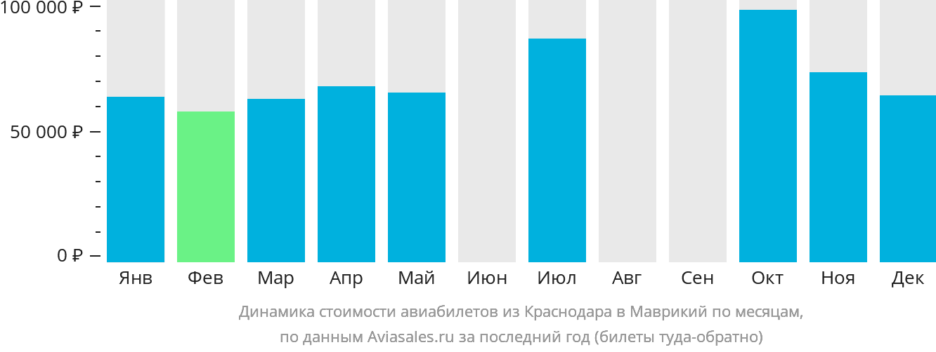 Динамика стоимости авиабилетов из Краснодара в Маврикий по месяцам