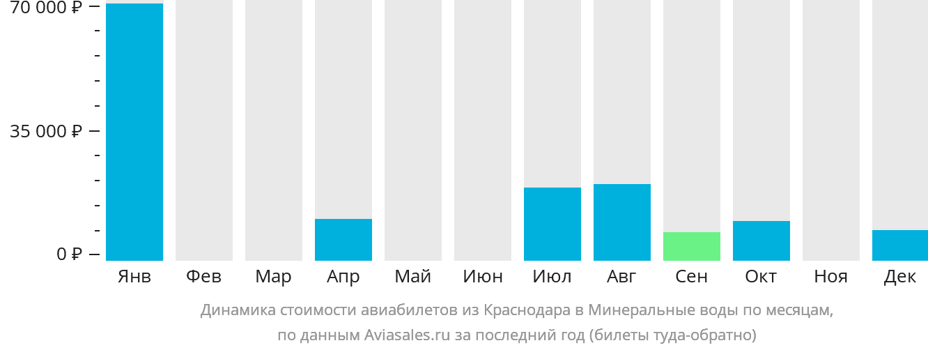 Динамика стоимости авиабилетов из Краснодара в Минеральные Воды по месяцам