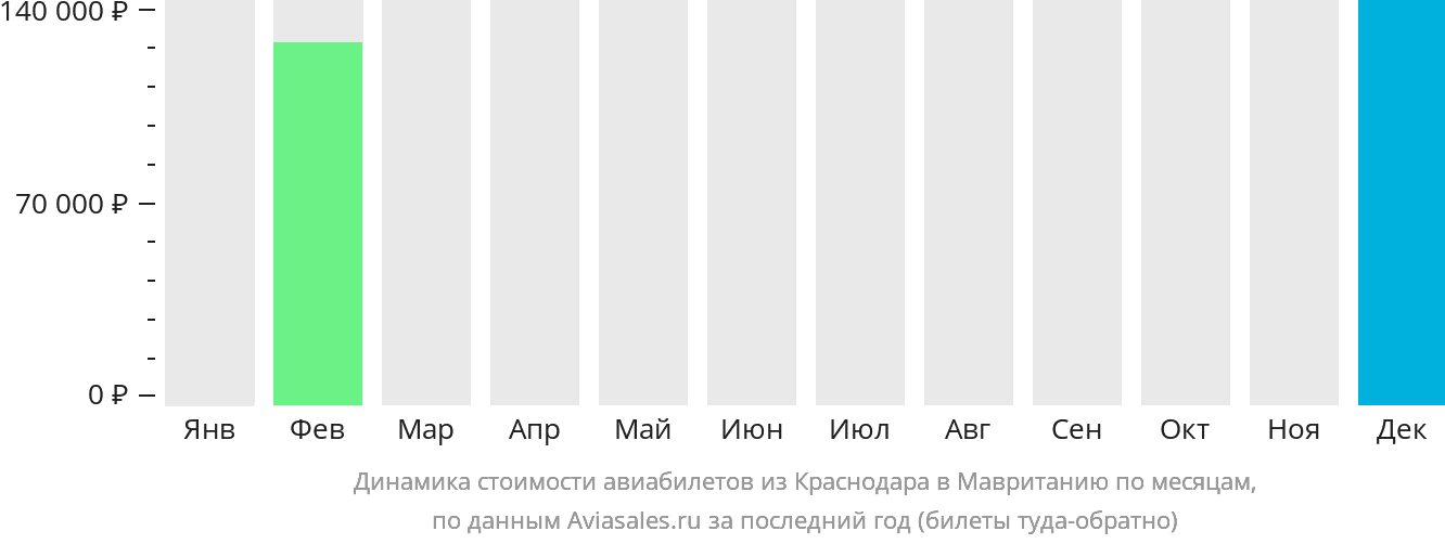 Динамика стоимости авиабилетов из Краснодара в Мавританию по месяцам