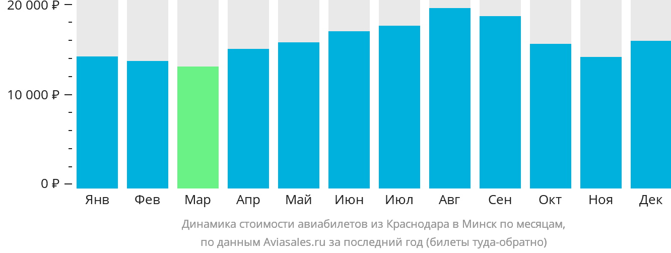 Динамика стоимости авиабилетов из Краснодара в Минск по месяцам