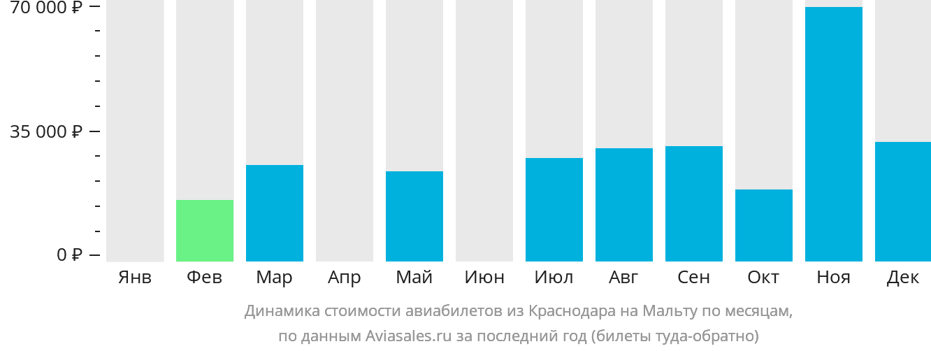 Динамика стоимости авиабилетов из Краснодара на Мальту по месяцам
